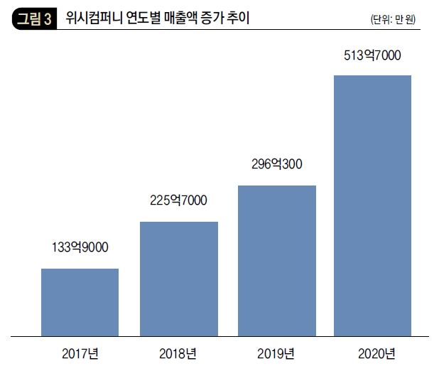 위시컴퍼니 연도별 매출액 증가 추이