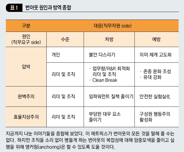 번아웃 원인과 방역 종합