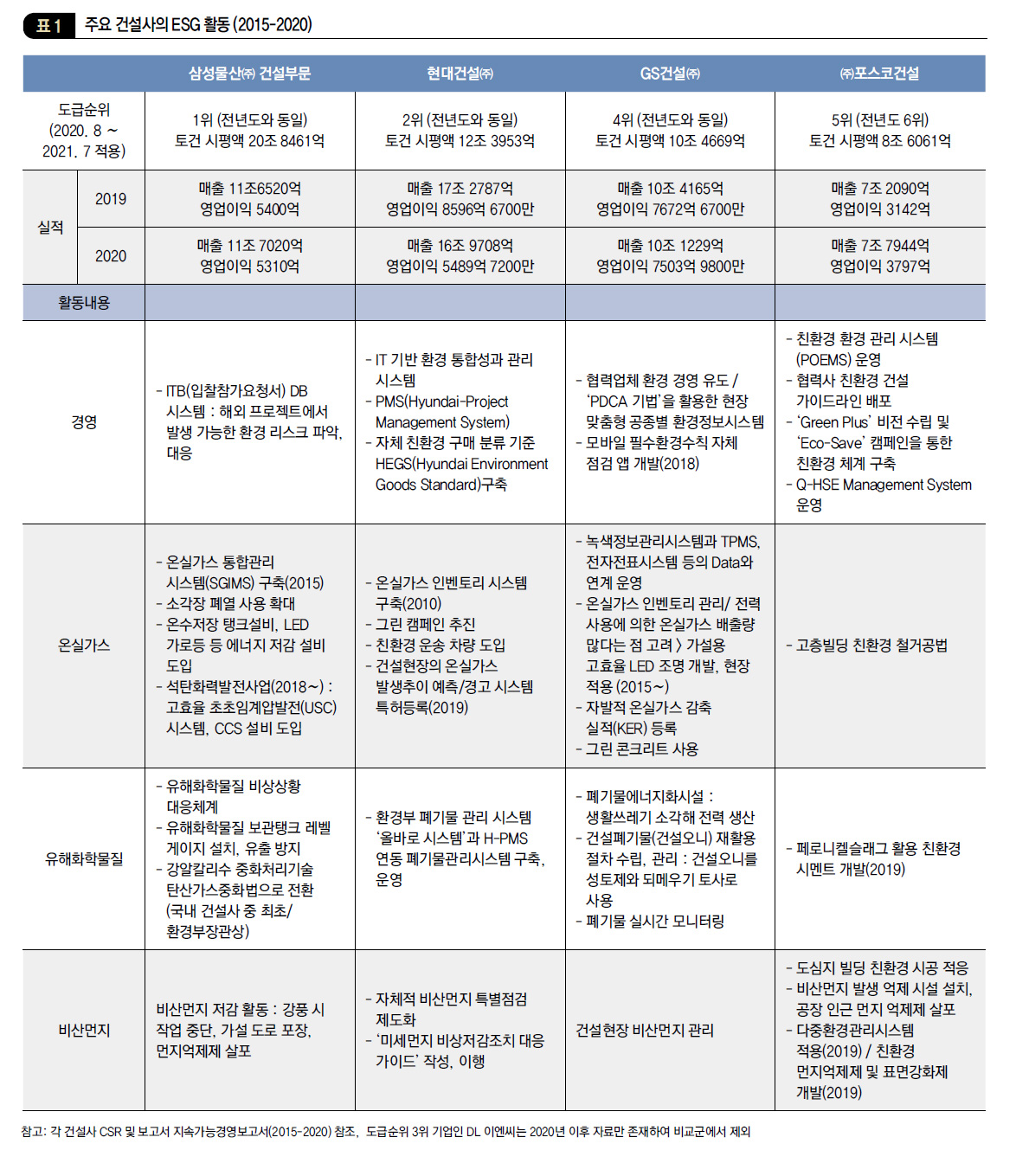 주요 건설사의 ESG 활동 (2015-2020)