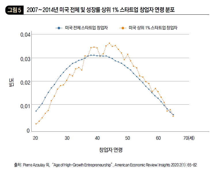 2007~2014년 미국 전체 및 성장률 상위 1% 스타트업 창업자 연령 분포