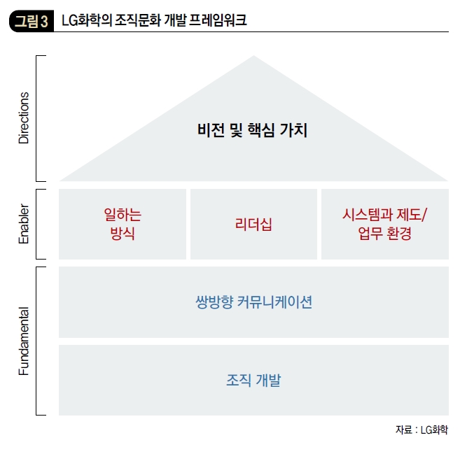 LG화학의 조직문화 개발 프레임워크