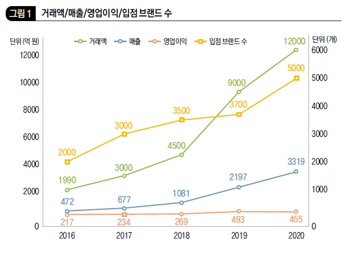 무신사 거래액/매출/영업이익/입점 브랜드 수