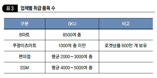 퀵커머스 업체별 취급 품목 수