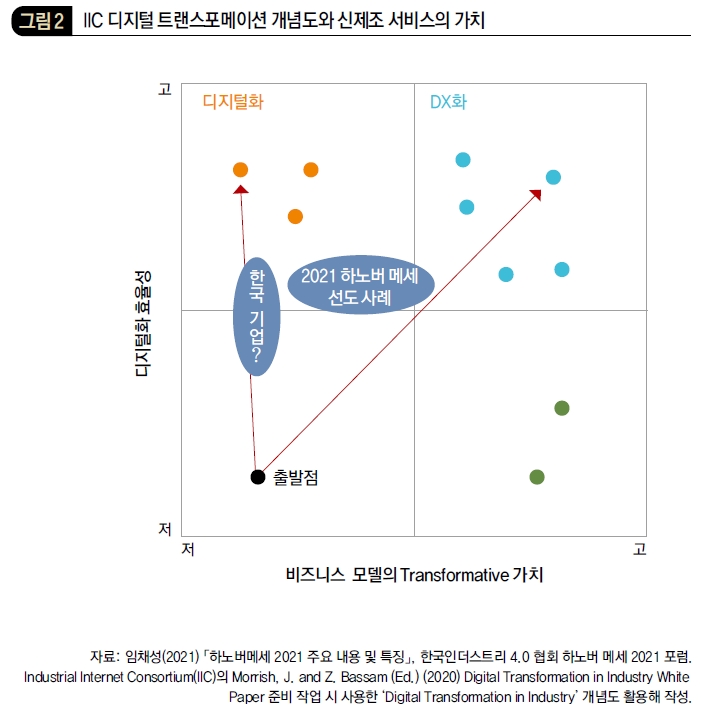 IIC 디지털 트랜스포메이션 개념도와 신제조 서비스의 가치