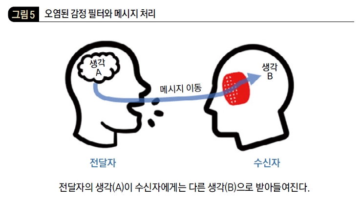 오염된 감정 필터와 메시지 처리