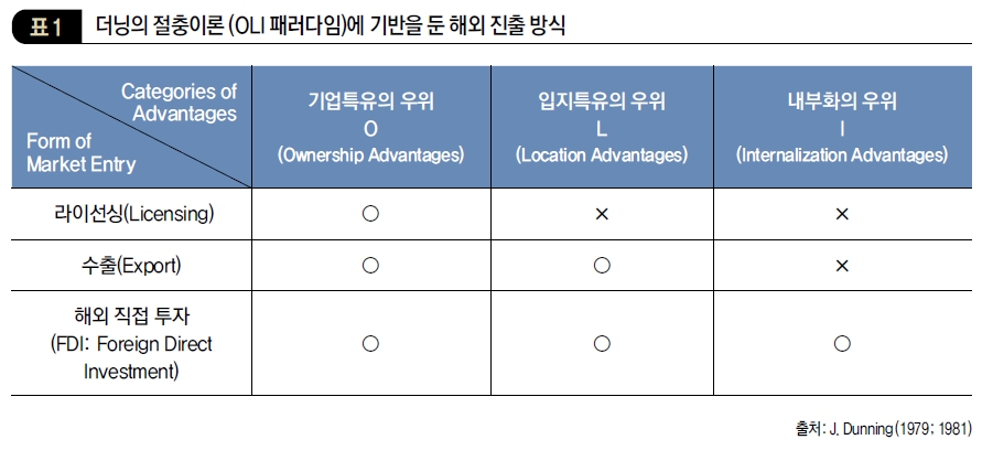 더닝의 절충이론(OLI 패러다임)에 기반을 둔 해외 진출 방식