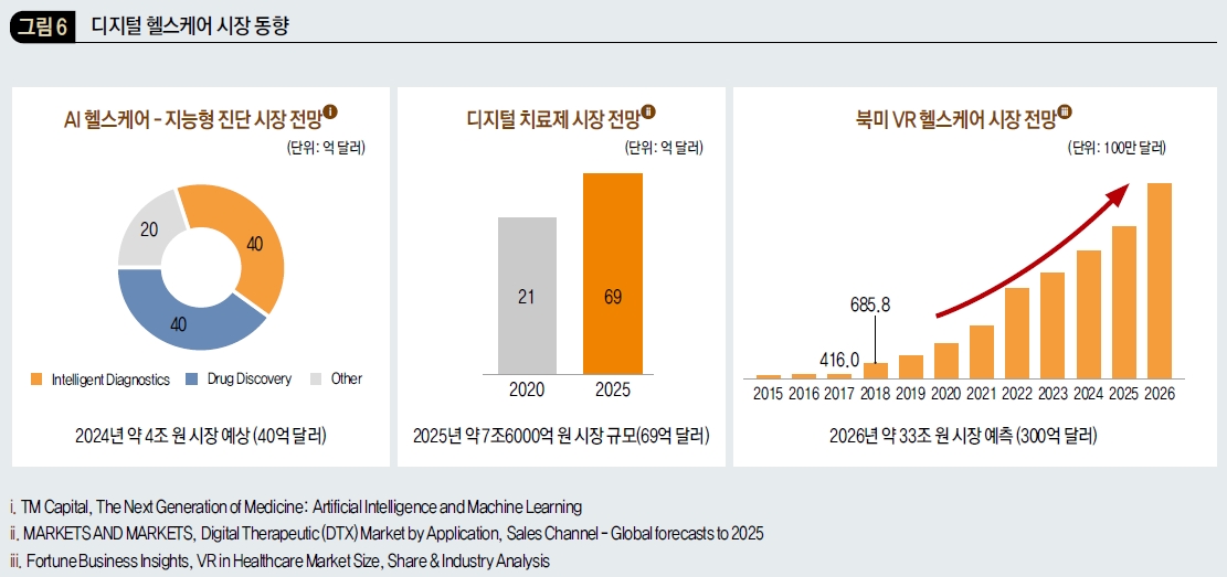 디지털 헬스케어 시장 동향