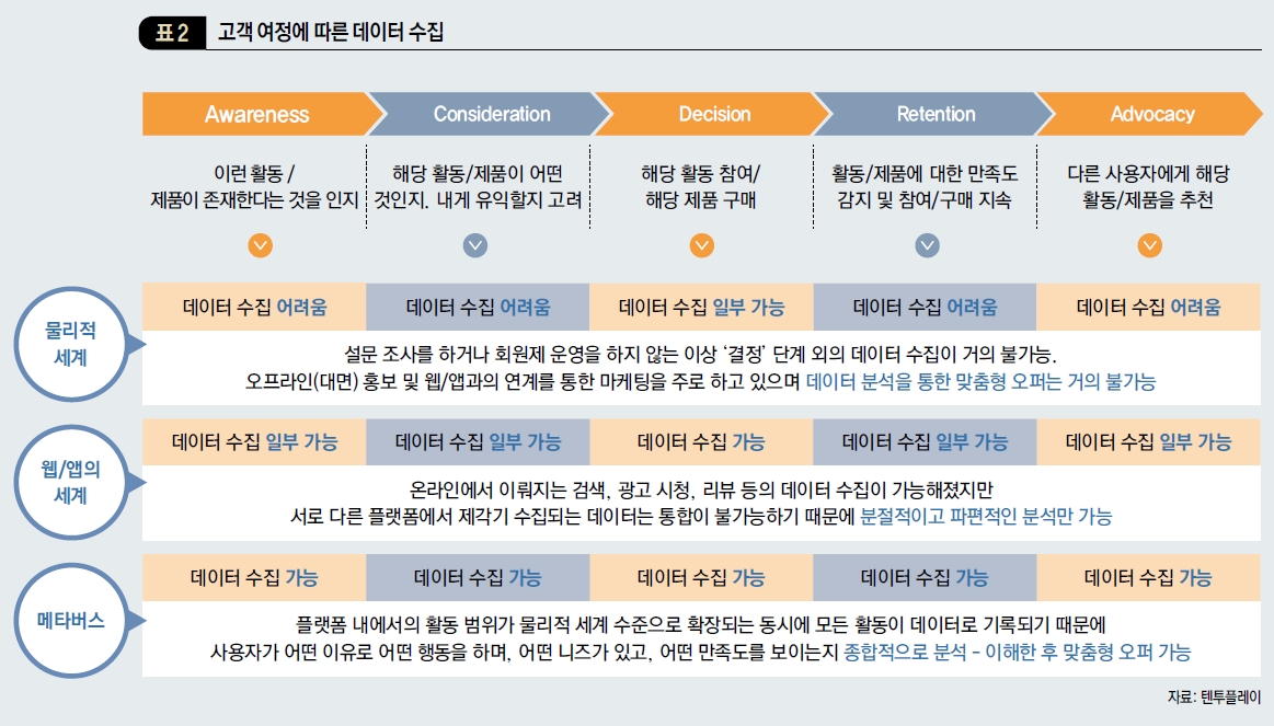 고객 여정에 따른 데이터 수집