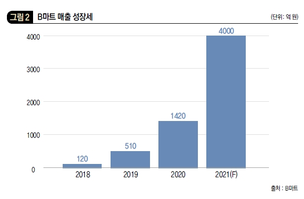 B마트 매출 성장세