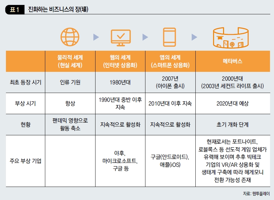 진화하는 비즈니스의 장