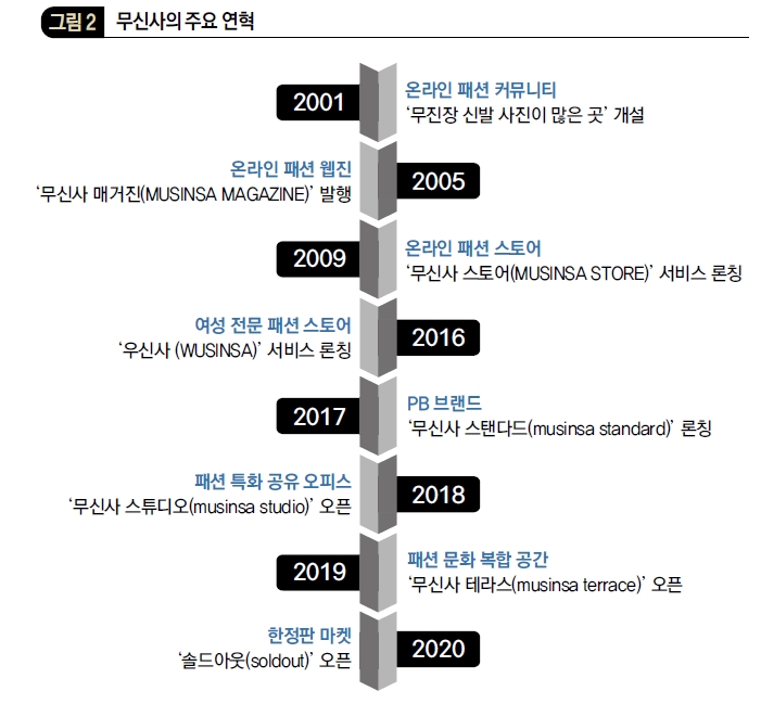 무신사의 주요 연혁