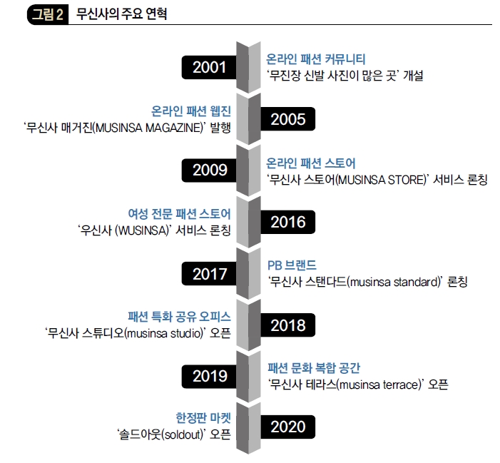 무신사의 주요 연혁