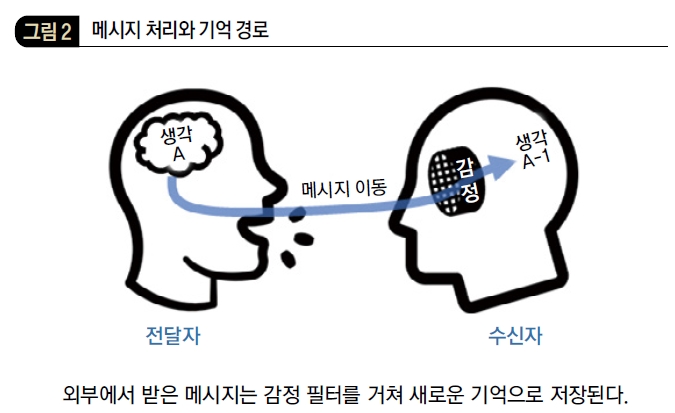 메시지 처리와 기억 경로 