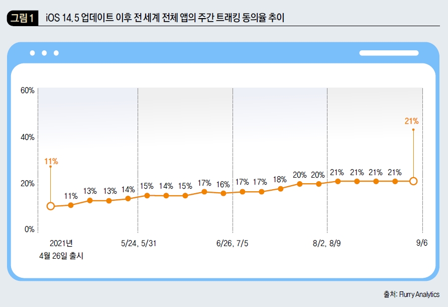 iOS 14.5 업데이트 이후 전 세계 전체 앱의 주간 트래킹 동의율 추이