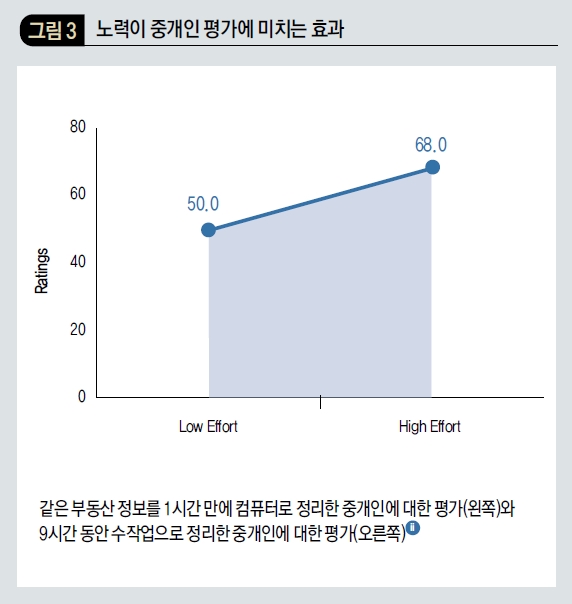 노력이 중개인 평가에 미치는 효과