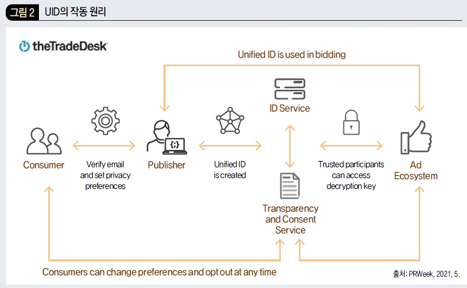 UID의 작동 원리