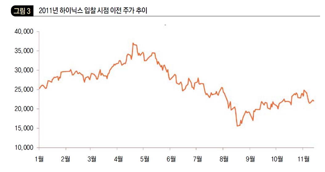 2011년 하이닉스 입찰 시점 이전 주가 추이