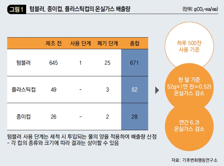 텀블러, 종이컵, 플라스틱컵의 온실가스 배출량