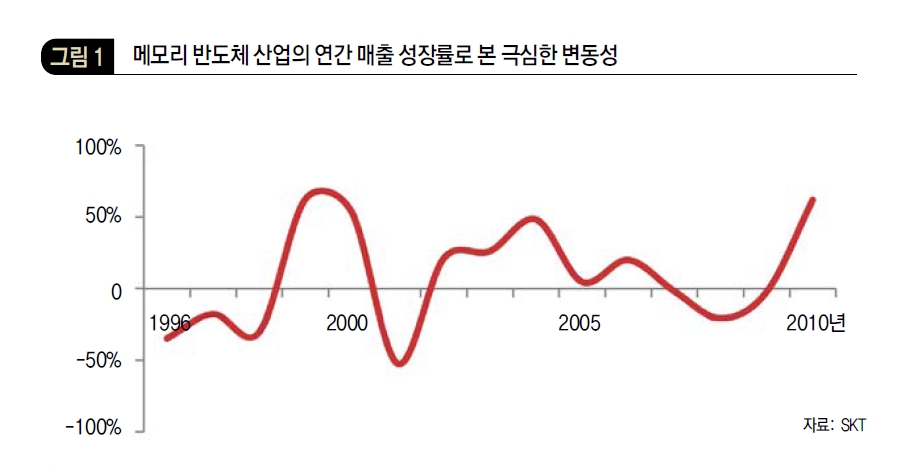 메모리 반도체 산업의 연간 매출 성장률로 본 극심한 변동성