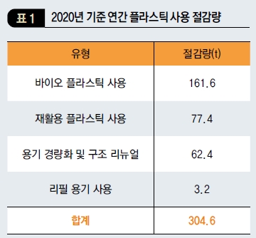 2020년 기준 연간 플라스틱 사용 절감량