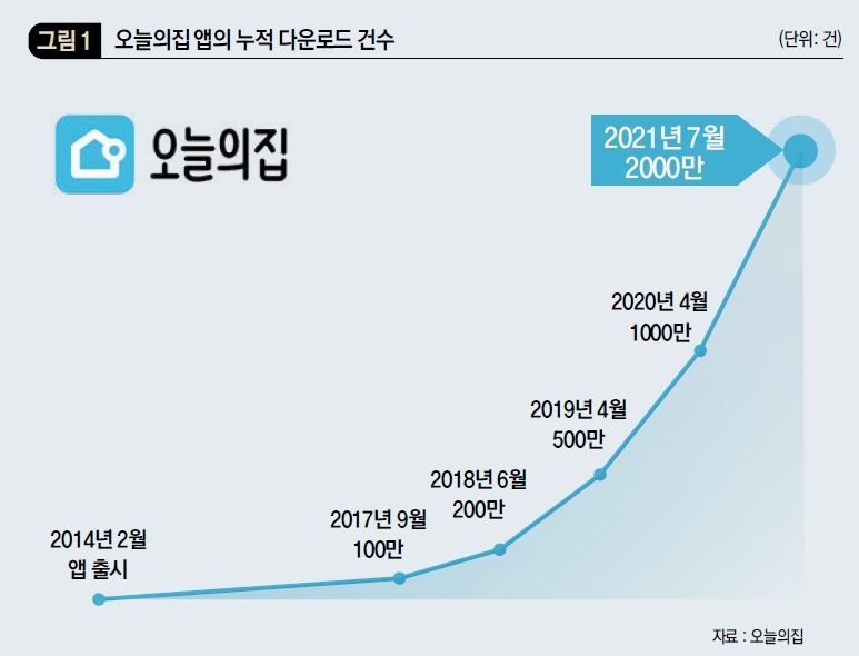 오늘의집 앱의 누적 다운로드 건수