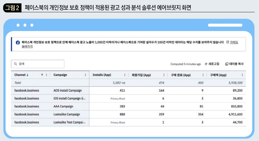 페이스북의 개인정보 보호 정책이 적용된 광고 성과 분석 솔루션 에어브릿지 화면