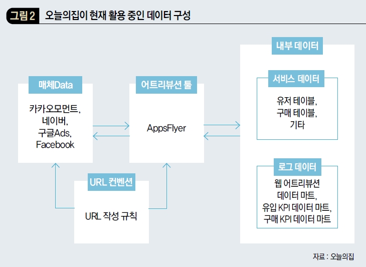 오늘의집이 현재 활용 중인 데이터 구성