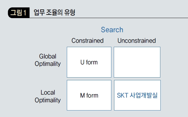 업무 조율의 유형