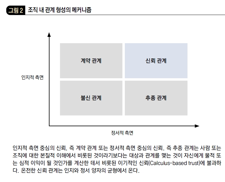 조직 내 관계 형성의 메커니즘