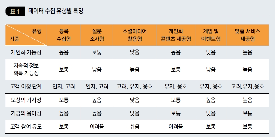 데이터 수집 유형별 특징