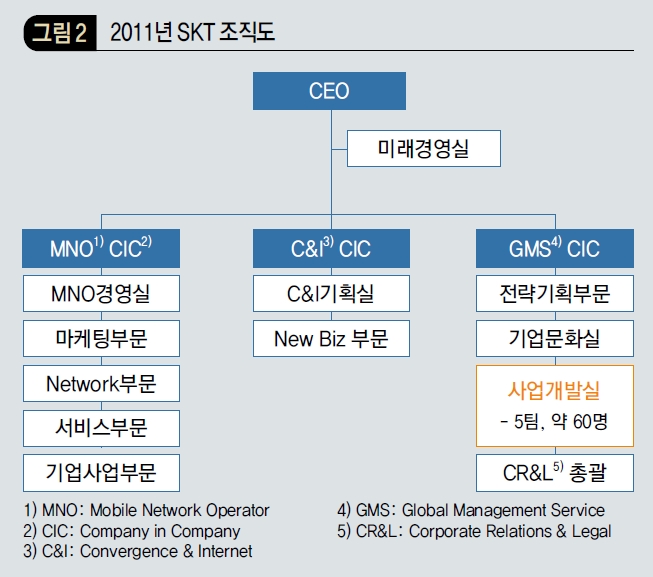 2011년 SKT 조직도