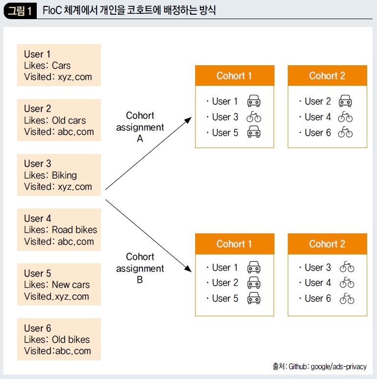 FloC 체계에서 개인을 코호트에 배정하는 방식