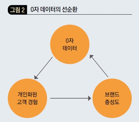 0자 데이터의 선순환