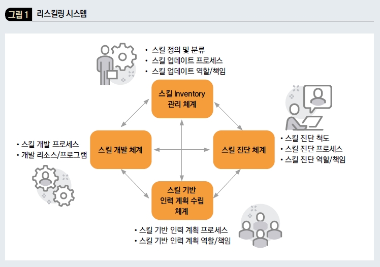 리스킬링 시스템