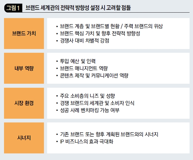 브랜드 세계관의 전략적 방향성 설정 시 고려할 점들