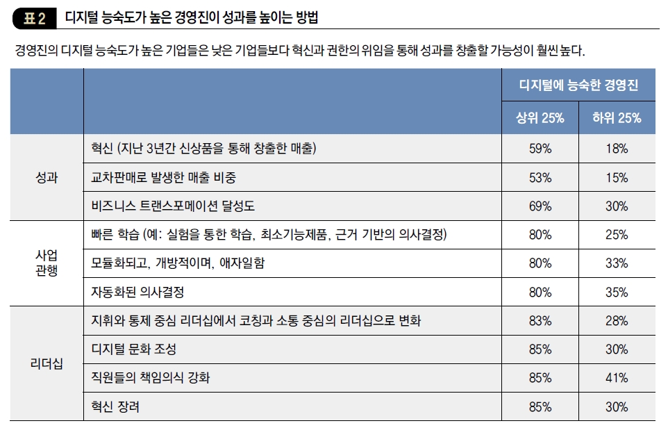 디지털 능숙도가 높은 경영진이 성과를 높이는 방법
