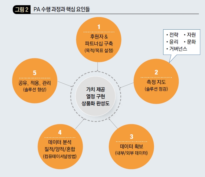 PA 수행 과정과 핵심 요인들