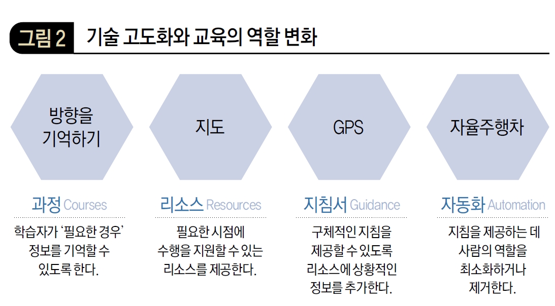 기술 고도화와 교육의 역할 변화