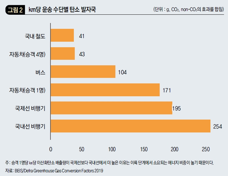 km당 운송 수단별 탄소 발자국