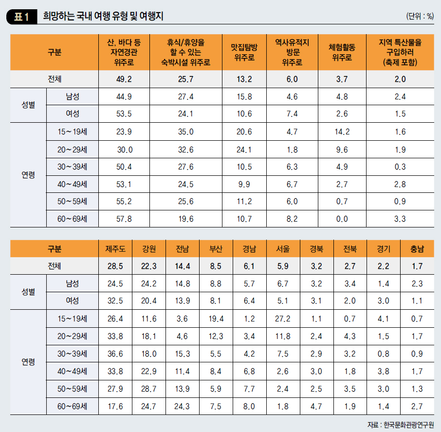 희망하는 국내 여행 유형 및 여행지