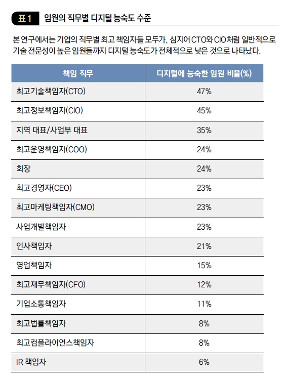 임원의 직무별 디지털 능숙도 수준