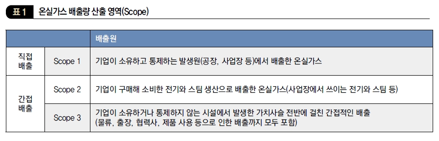 온실가스 배출량 산출 영역(Scope)