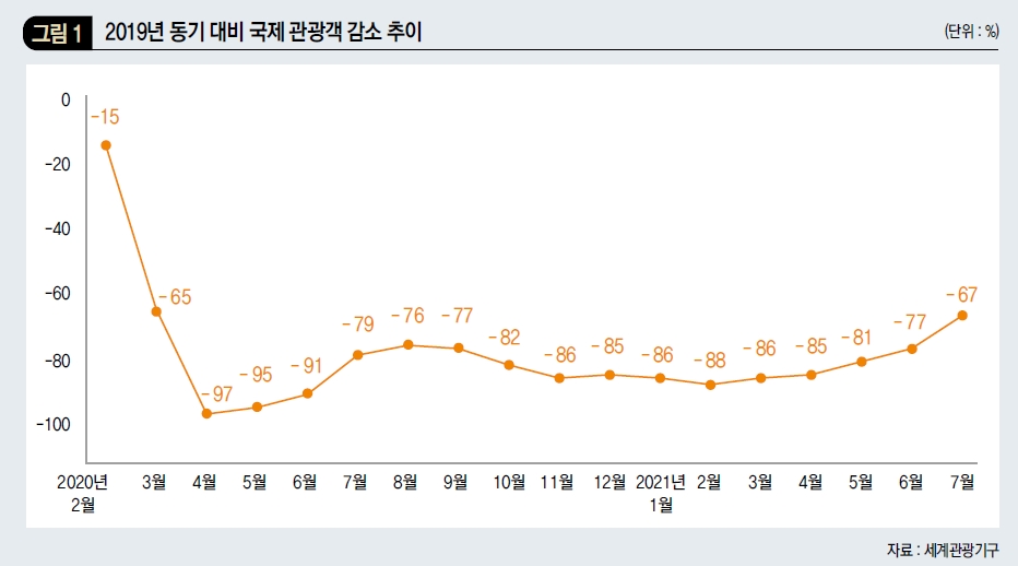 2019년 동기 대비 국제 관광객 감소 추이