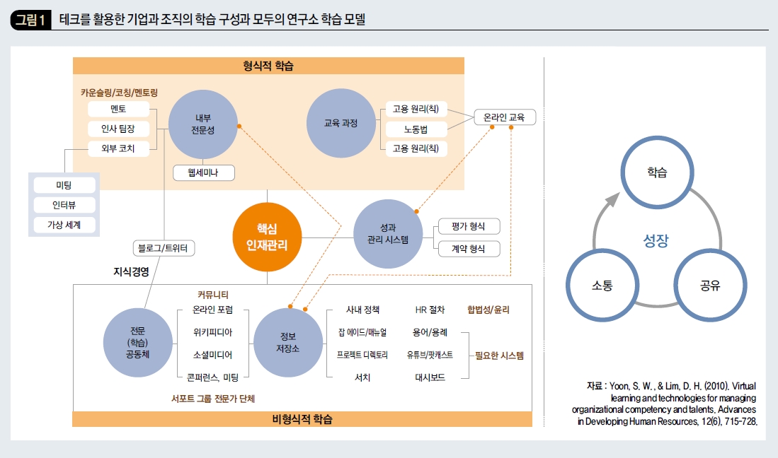 테크를 활용한 기업과 조직의 학습 구성과 모두의 연구소 학습 모델