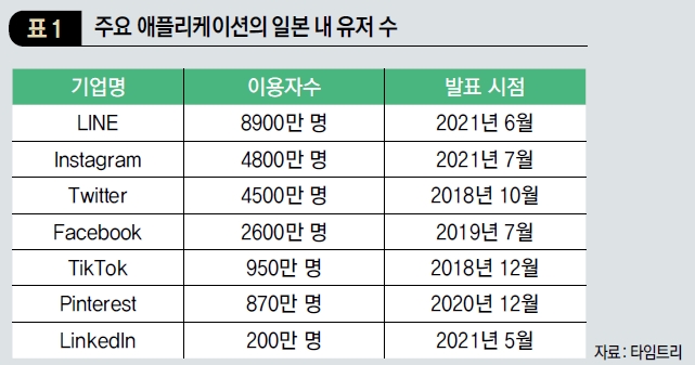 주요 애플리케이션의 일본 내 유저 수