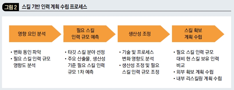 스킬 기반 인력 계획 수립 프로세스