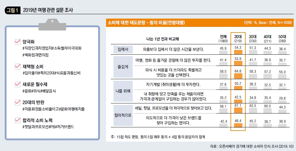 2019년 여행 관련 설문 조사