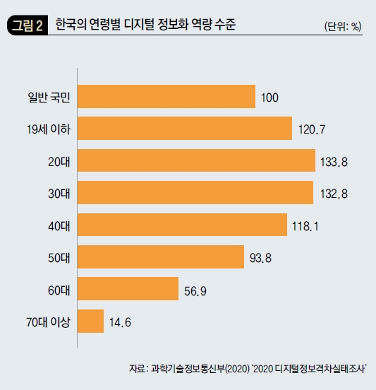 한국의 연령별 디지털 정보화 역량 수준