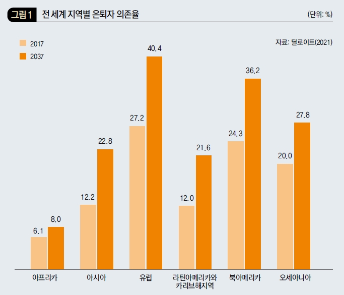 전 세계 지역별 은퇴자 의존율