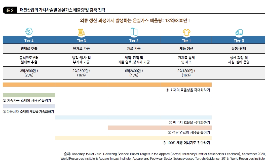 패션산업의 가치사슬별 온실가스 배출량 및 감축 전략